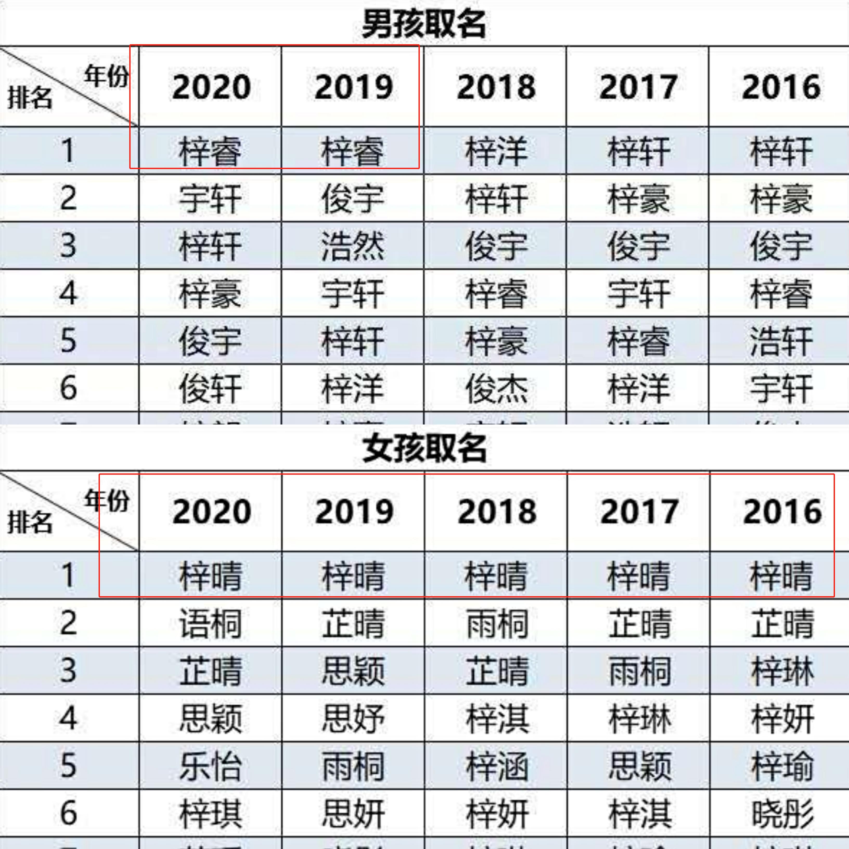 新生儿名字重名率最高的名字,2018新生儿爆款姓名之最公布