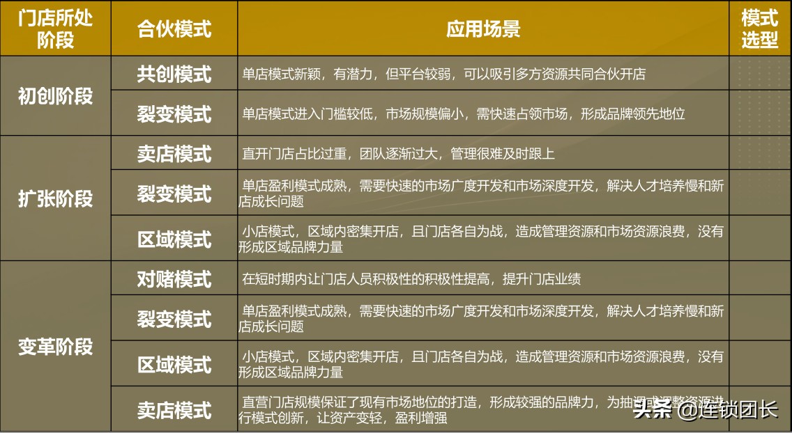 连锁店快速扩张方法案例,扩张门店必须投资吗