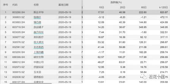 个股的走势可以不受大盘影响吗,看个股涨幅来判断明天大盘走势