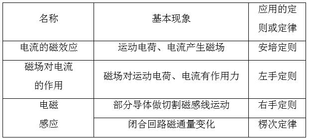 一轮复习法拉第电磁感应定律,物理电磁感应复习