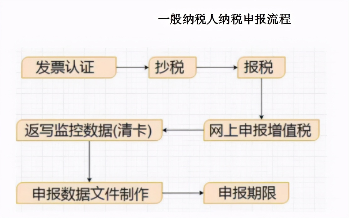 申报纳税怎么做账,纳税申报的内容和方法