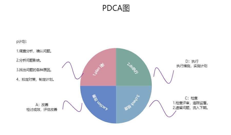 pdca管理图怎么画,pdca画图教程