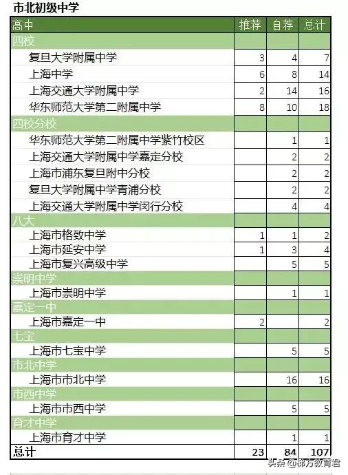 零志愿最低投档线如何划定,四校录取分数线