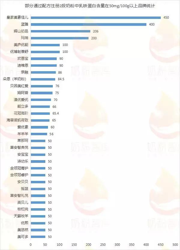 什么奶粉含有opo乳铁蛋白dha,含有dha和opo的奶粉有哪些
