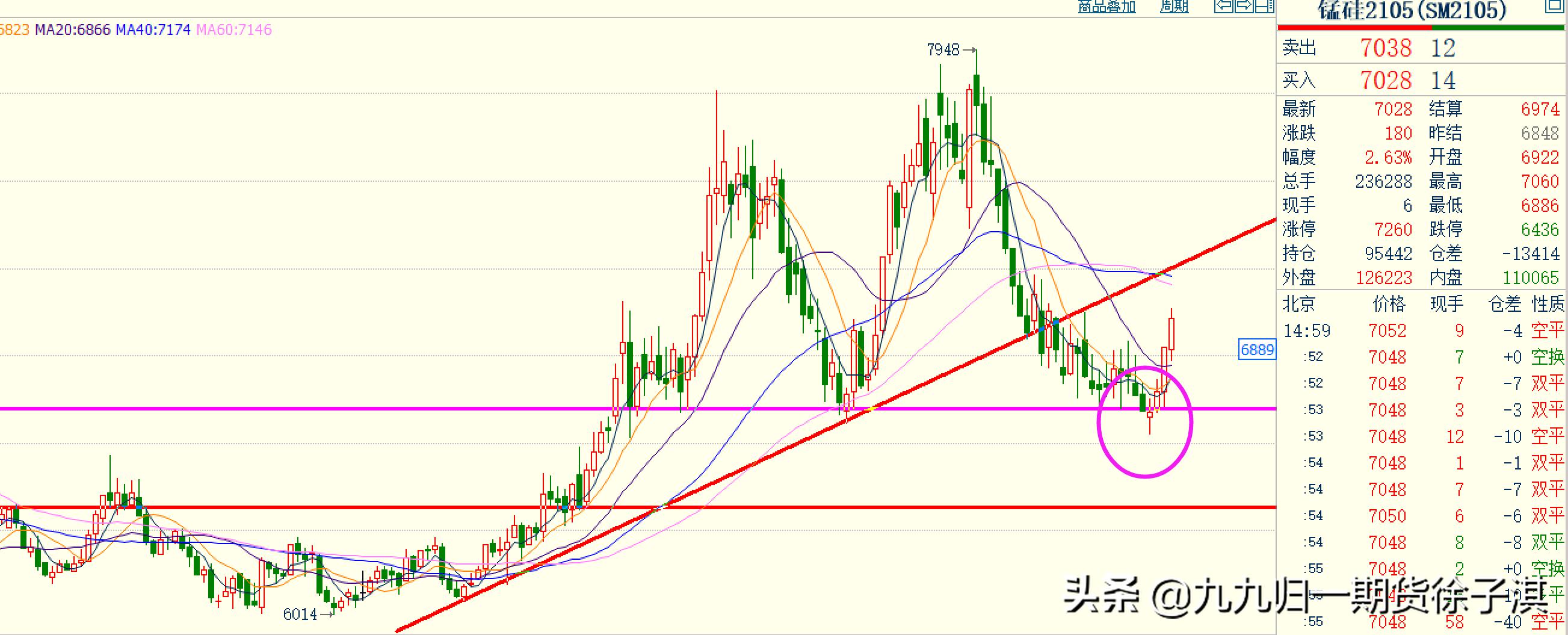2023期货翻倍行情,期货资金翻倍计划第14天