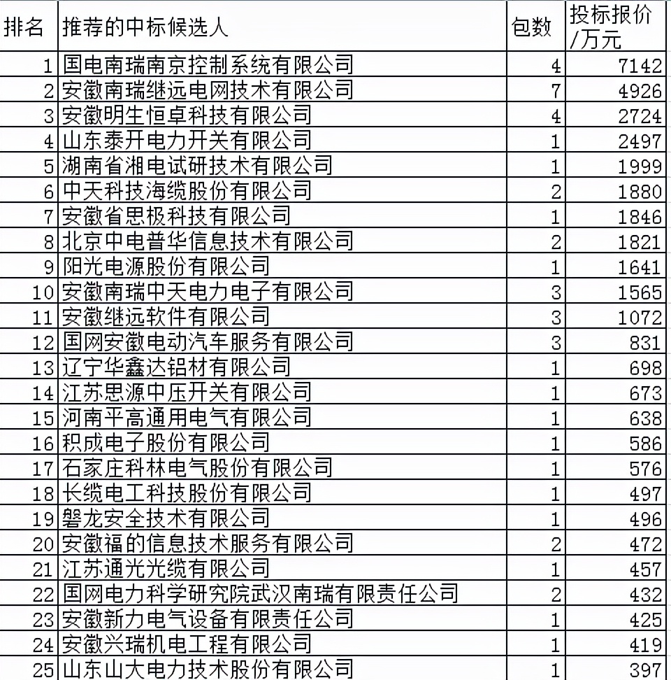 电力储能行业国电南瑞,安徽电力物资分公司