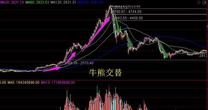 2014年过后a股出现过牛市吗,a股还会出现2015年的牛市吗