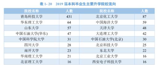 青岛科技大学:学科评估、就业质量情况