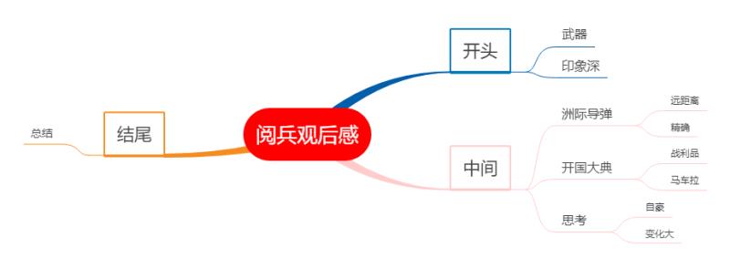 如何写观后感的范文500字,如何写观后感