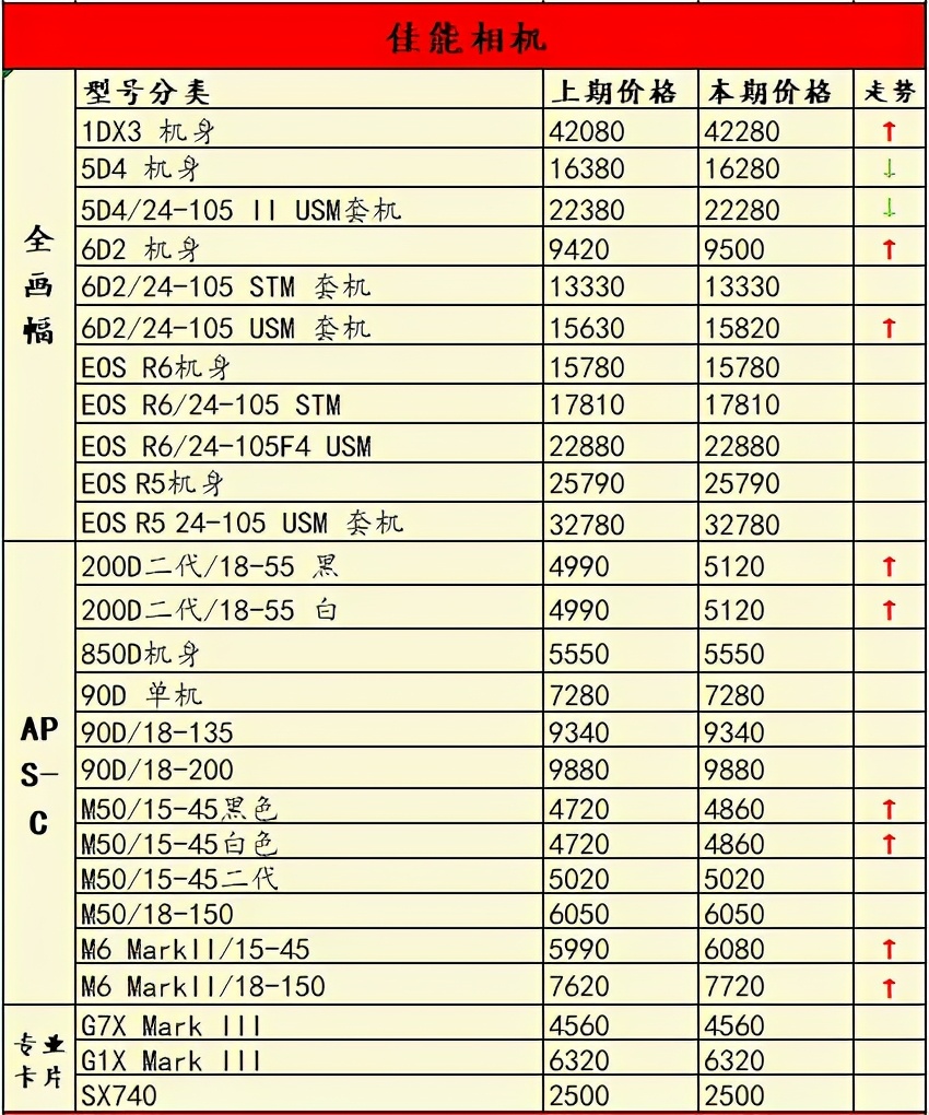 相机价格上涨还有哪些值得购买,相机涨价对比表