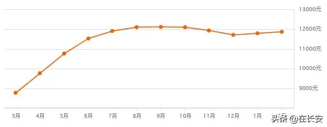 西安高陵2022年2月房价,西安沣西新城2022年2月房价走势