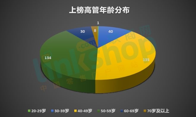 零售运营高级经理薪资,各个行业的高管年薪