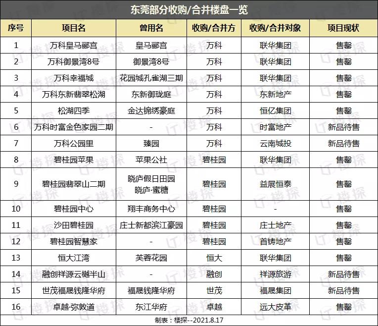 这些年东莞被收购的楼盘：有的售罄交楼，有的仍苦等开售