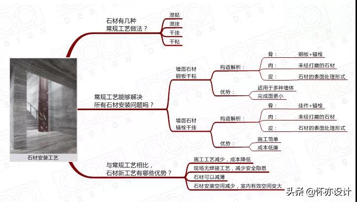 墙面石材安装全过程,石材墙面安装的几种工艺