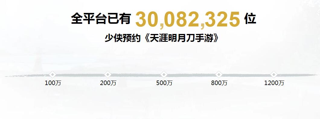 预约到300万的新游戏,天涯明月刀手游目前最高战力