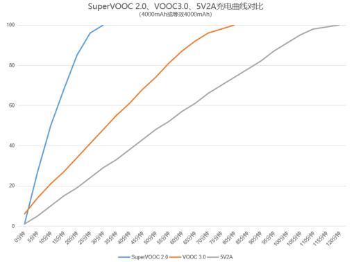 oppo超级闪充黑科技太牛了,oppo超级闪充60w和65w谁更好