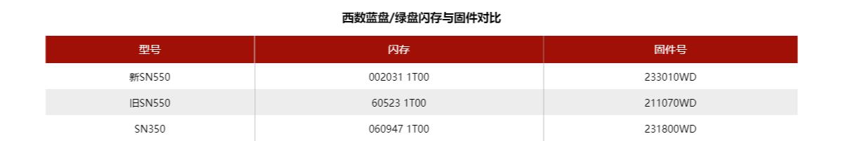 西数蓝盘sn550到底值不值得买,西数蓝盘sn550是m.2固态吗
