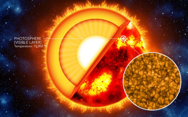 为什么人知道太阳内部构造,太阳内部到底是什么样子的