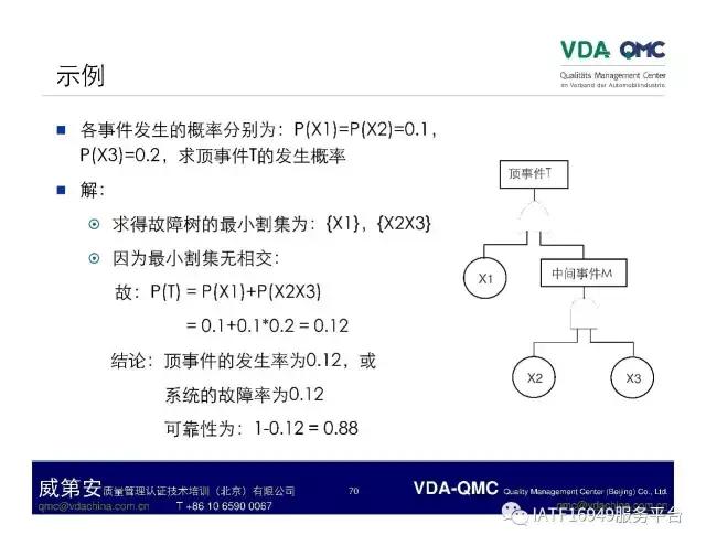 故障树分析图例,ppt问题点和解决方案排版