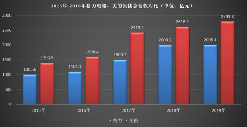 格力空调实名反击美的,杀敌一千自损八百,“头大”是中国移动