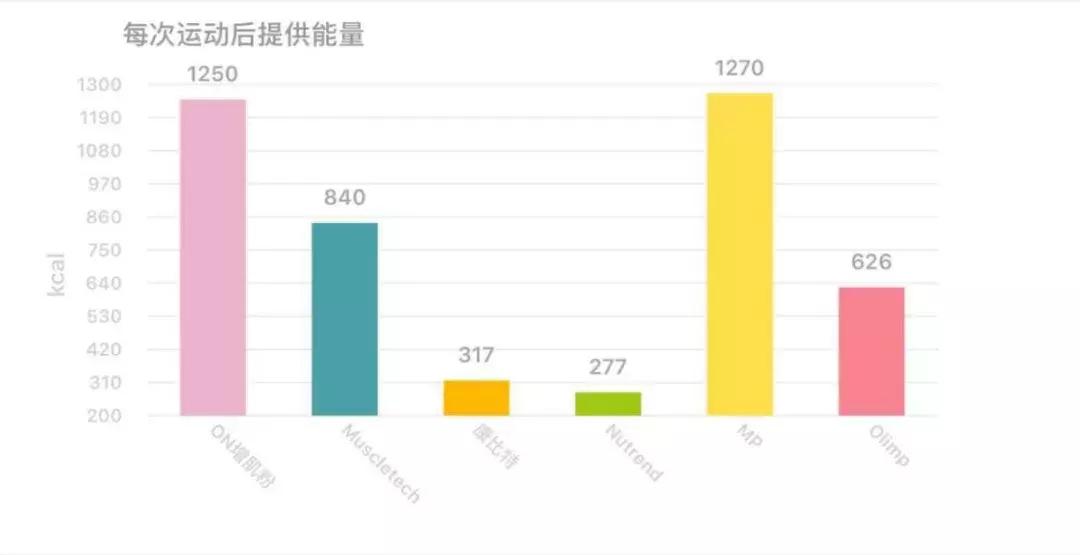 增肌推荐产品排行榜,瘦子增肌选择蛋白粉还是增肌粉