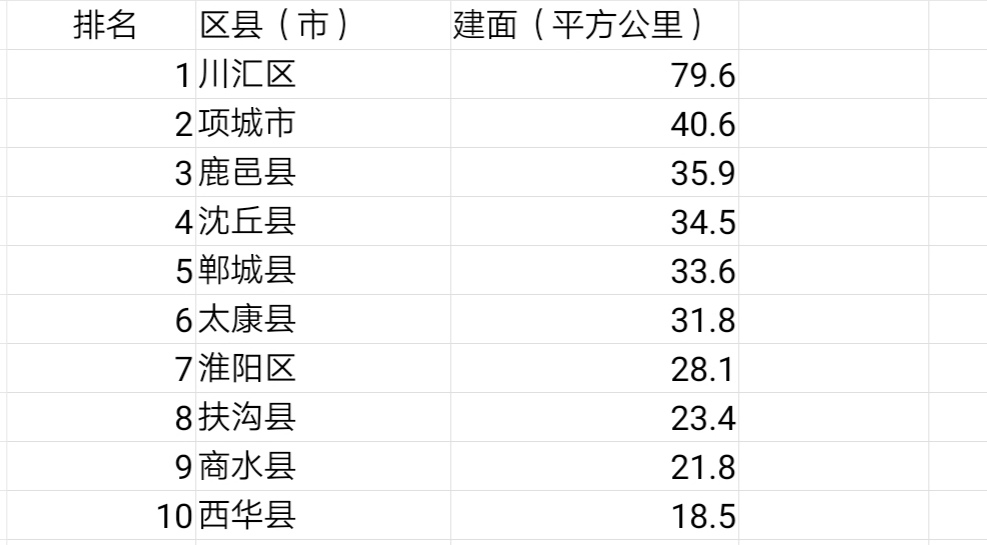 周口川汇区多大面积,周口各县建成区面积排名