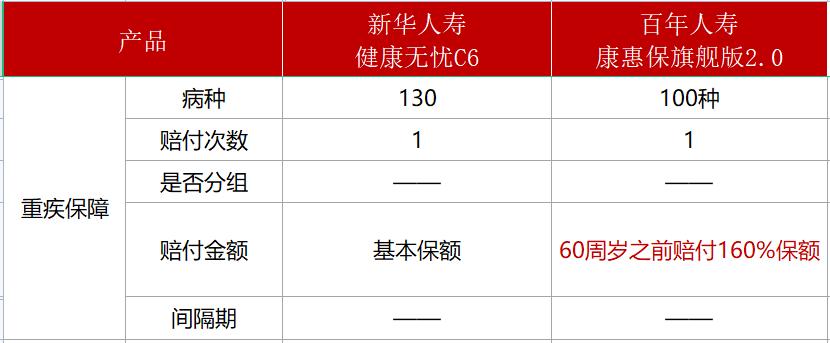 新华健康无忧重疾险是智商税吗,新华人寿健康无忧c款重疾险好吗