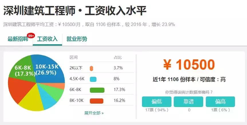 深圳最真实的工资,2018深圳薪资报告