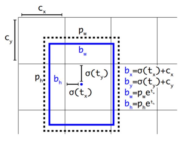 深度学习算法基础算法模型与实战,深度学习目标检测识别的训练思路