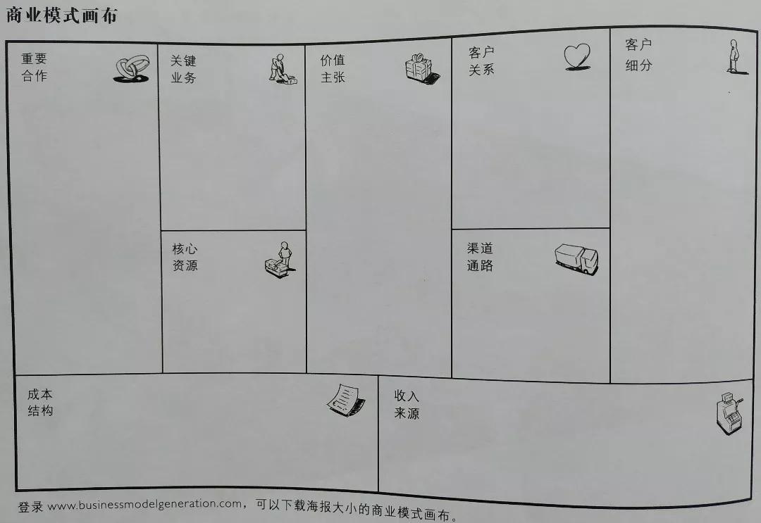 商业画布的感悟与收获,一张画布割一刀