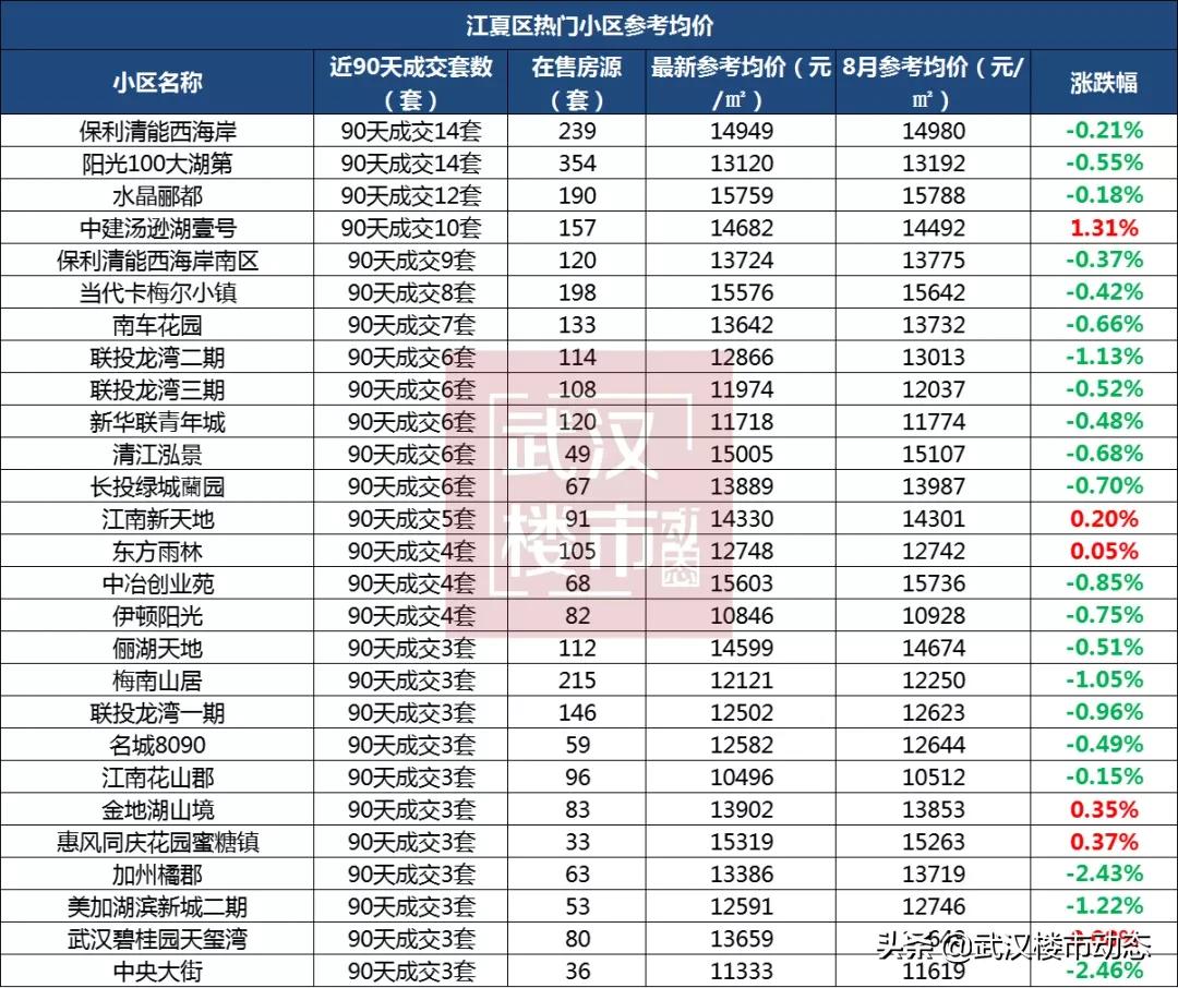 武汉跌幅最大的280个小区名单,武汉各区2021年1月二手房均价
