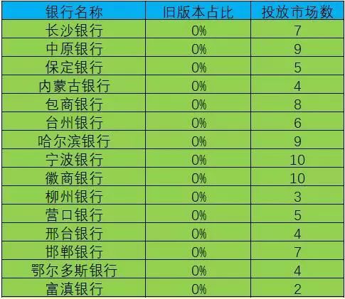 65家城商行手机银行渠道监控：有银行APP版本竟是6年“陈酿”