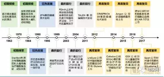 基因治疗的研究现状及发展前景,基因治疗研究内容及其前景