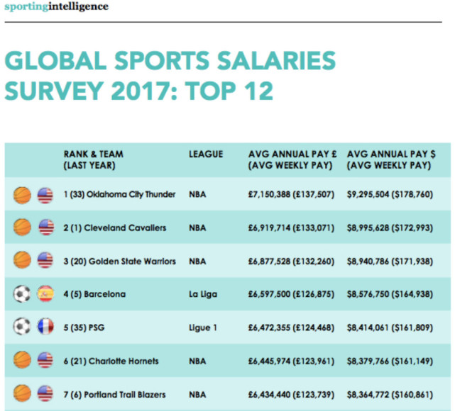 nba球员实际到手薪金,nba球员收入为什么大幅度提高
