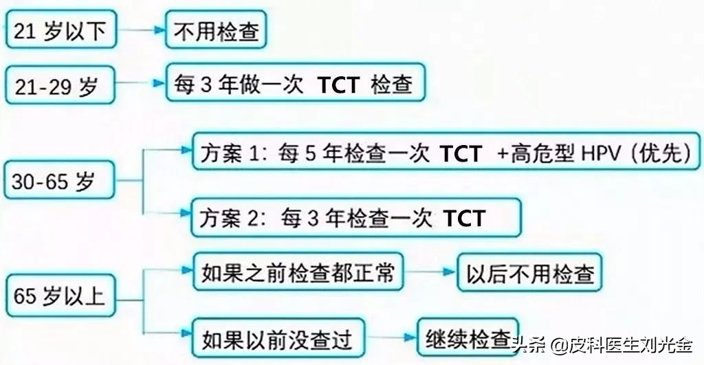 感染了HPV，应该知道哪些问题？