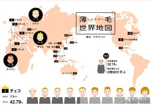 研究秃头30年后,日本老教授用复读机的方式解答脱发问题