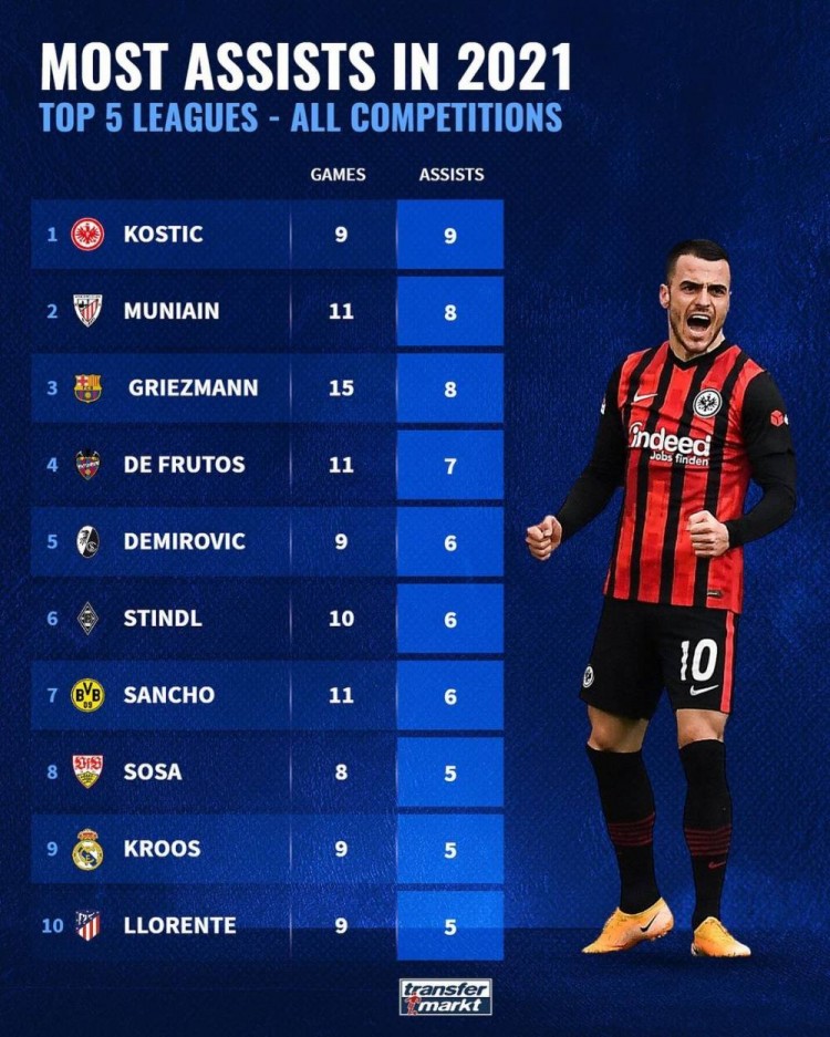 2021年欧冠射手榜排名哈兰德,梅西点射破门巴萨继续领跑积分榜