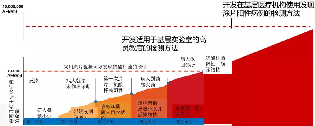 结核诊断方法和防治原则,结核的病原学诊断