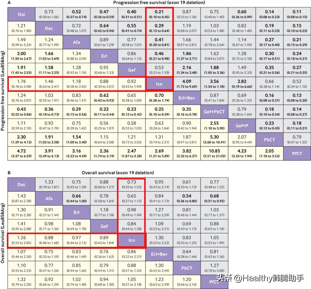 新认识！达可替尼大力出奇迹！埃克替尼低毒高性价比