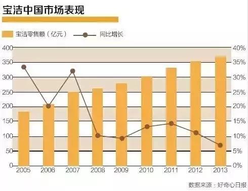 宝洁宣布退市意味着什么,宝洁已经消失的品牌