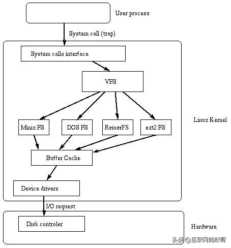 底层io和标准io区别,io性能分析