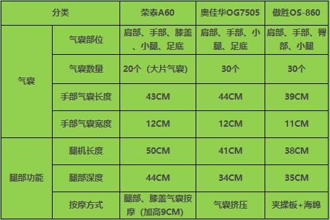 荣泰6910s跟a60按摩椅哪款最舒服,荣泰按摩椅a60和a70哪款性价比高