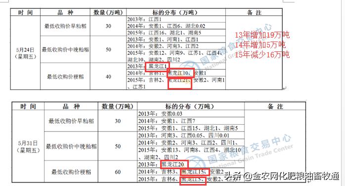 稻谷七月行情,稻谷抢收