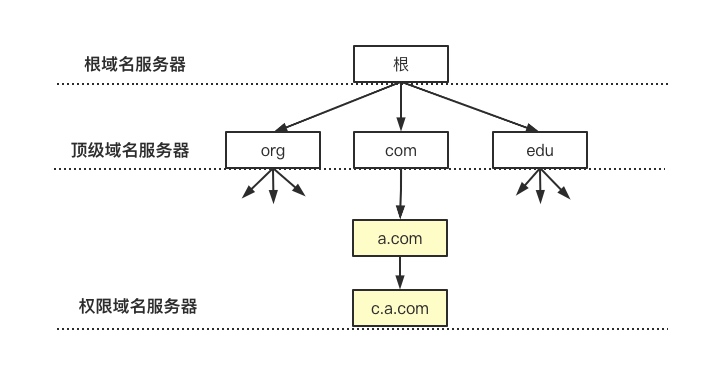 女朋友突然问我DNS是个啥....