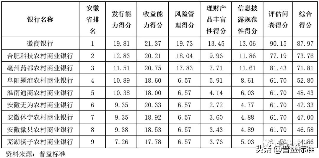 2017年银行家徽商银行排名,中国安徽十大银行最新排名