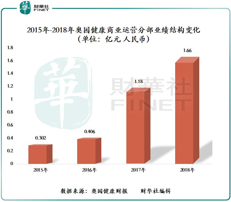 奥园健康融资,奥园健康服务上市