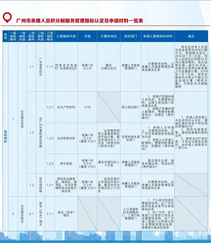 2022年广州积分入户276分机会多大,2023广州积分入户基础分包含哪些