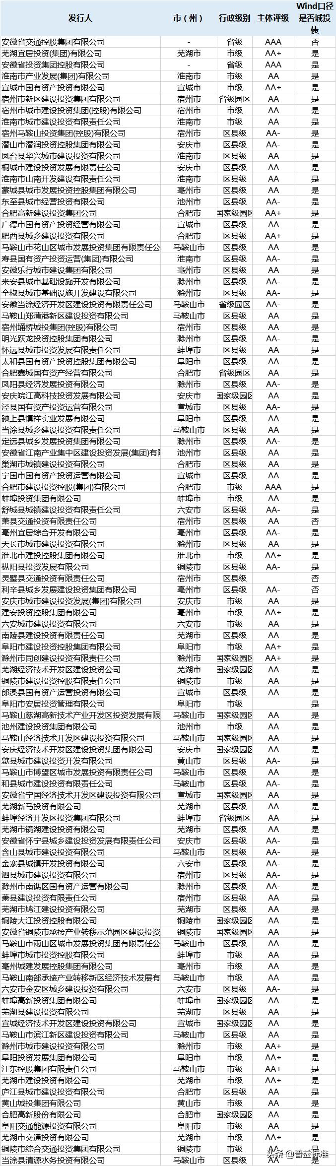 发债名单,城投发债主体名单