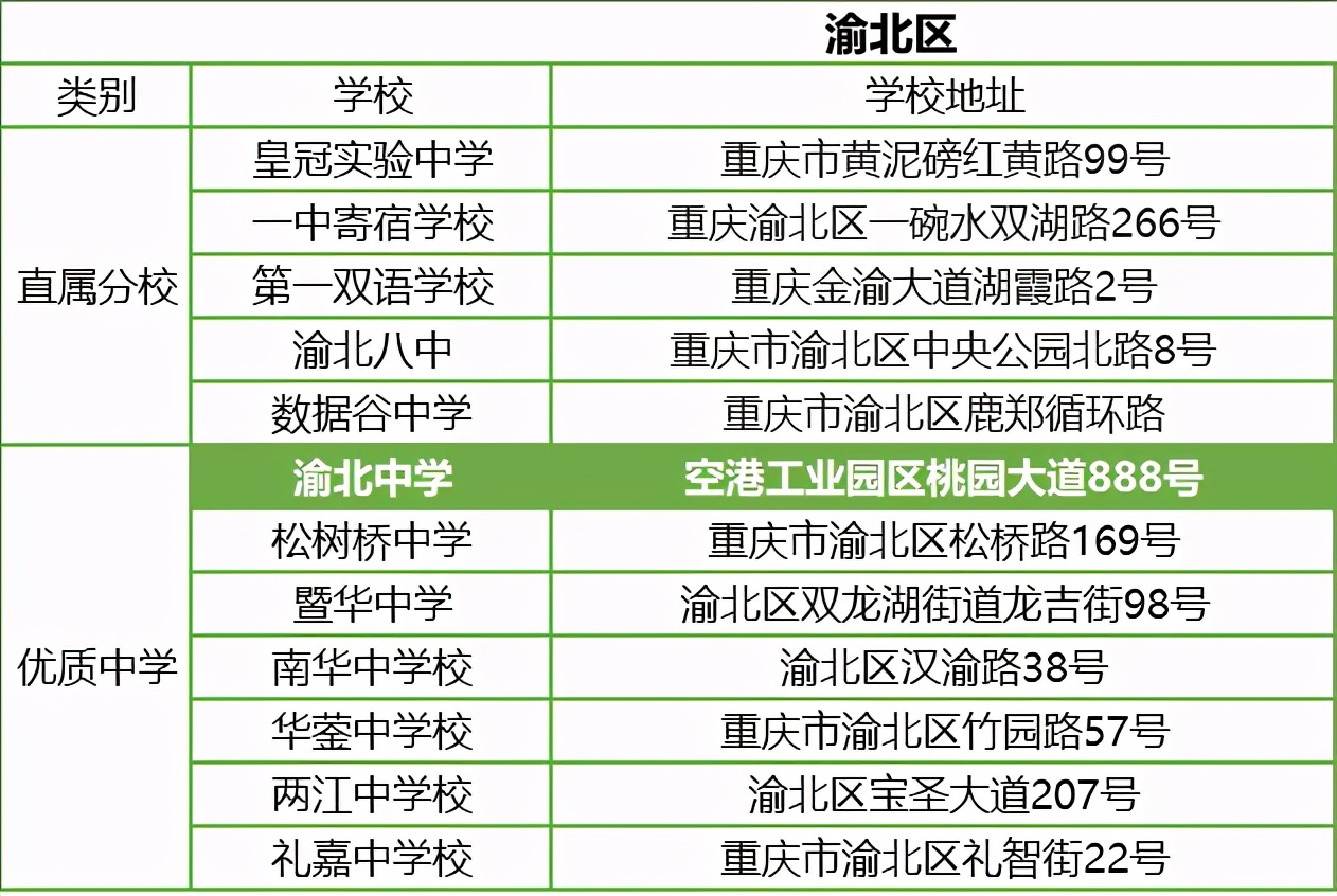 重庆除了七龙珠还有哪些好学校,重庆主城除七龙珠以外的中学