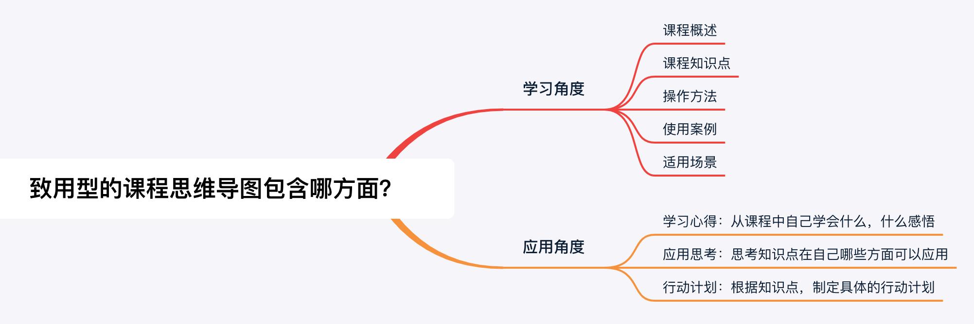 如何快速制作教材的思维导图,如何做课程思维导图